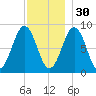 St George tide chart for Sunday, November 30, 2025