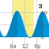 St George tide chart for Monday, November 3, 2025