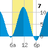 St George tide chart for Friday, November 7, 2025
