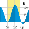 St George tide chart for Saturday, November 8, 2025