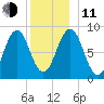 St George tide chart for Thursday, December 11, 2025