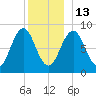 St George tide chart for Saturday, December 13, 2025