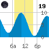St George tide chart for Friday, December 19, 2025