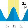St George tide chart for Sunday, December 21, 2025