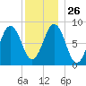 St George tide chart for Friday, December 26, 2025