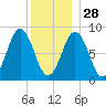 St George tide chart for Sunday, December 28, 2025