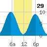 St George tide chart for Monday, December 29, 2025