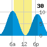 St George tide chart for Tuesday, December 30, 2025