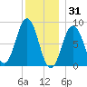 St George tide chart for Wednesday, December 31, 2025