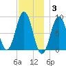 St George tide chart for Wednesday, December 3, 2025