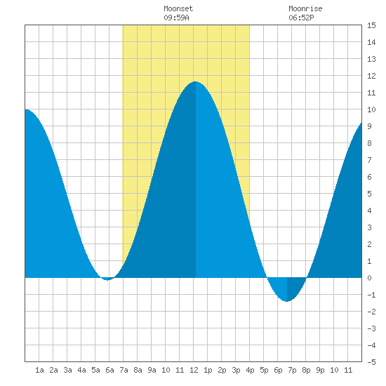 St George tide chart for Sunday, December 7, 2025