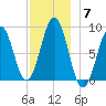 St George tide chart for Sunday, December 7, 2025