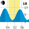 St George tide chart for Saturday, January 10, 2026