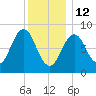 St George tide chart for Monday, January 12, 2026