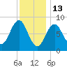 St George tide chart for Tuesday, January 13, 2026