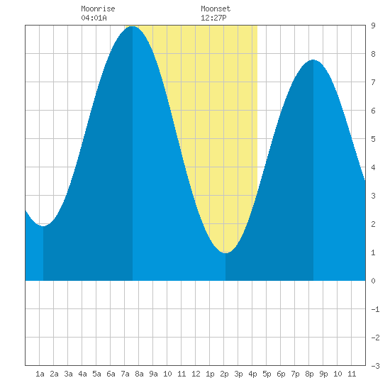 St George tide chart for Wednesday, January 14, 2026