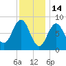 St George tide chart for Wednesday, January 14, 2026