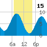 St George tide chart for Thursday, January 15, 2026
