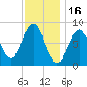 St George tide chart for Friday, January 16, 2026