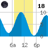 St George tide chart for Sunday, January 18, 2026