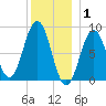 St George tide chart for Thursday, January 1, 2026