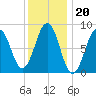 St George tide chart for Tuesday, January 20, 2026