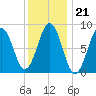 St George tide chart for Wednesday, January 21, 2026