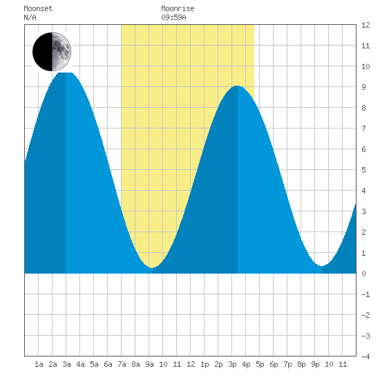 St George tide chart for Sunday, January 25, 2026