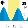 St George tide chart for Sunday, January 25, 2026