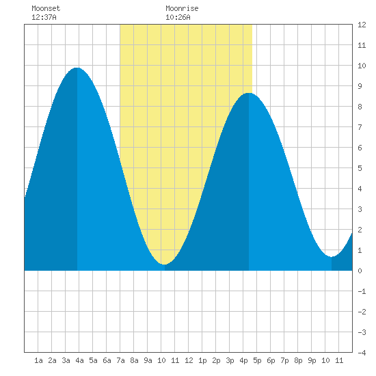 St George tide chart for Monday, January 26, 2026