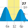 St George tide chart for Tuesday, January 27, 2026