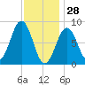 St George tide chart for Wednesday, January 28, 2026