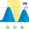 St George tide chart for Thursday, January 29, 2026