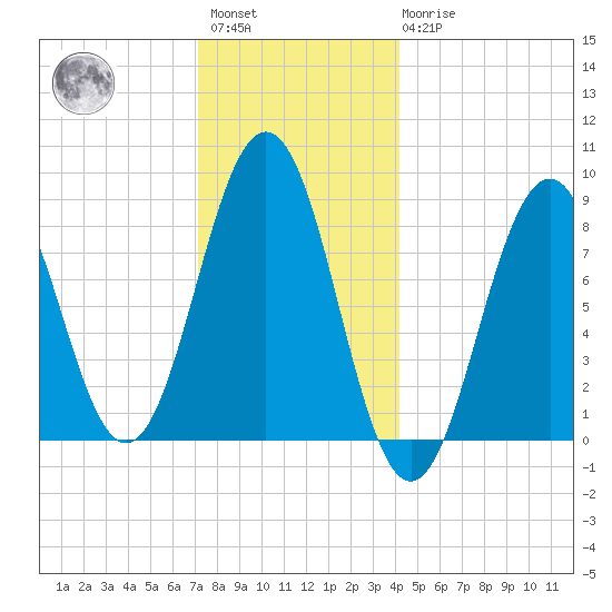 St George tide chart for Saturday, January 3, 2026