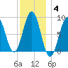 St George tide chart for Sunday, January 4, 2026
