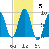 St George tide chart for Monday, January 5, 2026