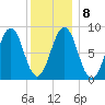 St George tide chart for Thursday, January 8, 2026