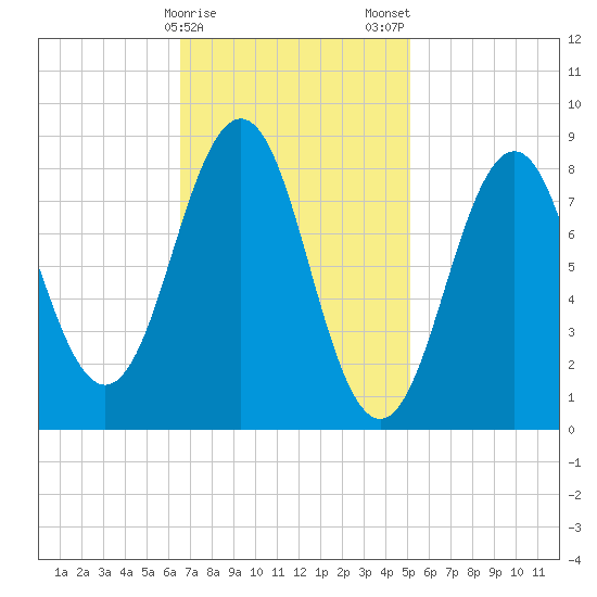 St George tide chart for Sunday, February 15, 2026