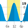 St George tide chart for Thursday, February 19, 2026
