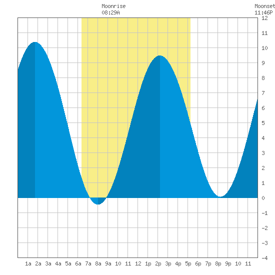 St George tide chart for Sunday, February 22, 2026