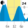 St George tide chart for Tuesday, February 24, 2026