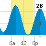 St George tide chart for Saturday, February 28, 2026