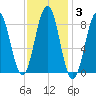 St George tide chart for Tuesday, February 3, 2026