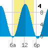 St George tide chart for Wednesday, February 4, 2026