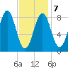St George tide chart for Saturday, February 7, 2026