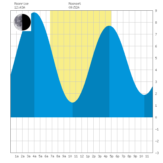 St George tide chart for Monday, February 9, 2026