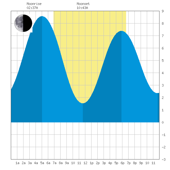 St George tide chart for Wednesday, March 11, 2026