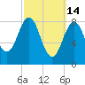 St George tide chart for Saturday, March 14, 2026