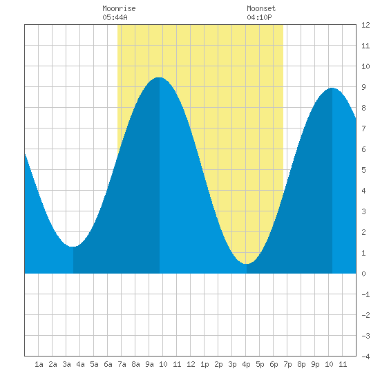 St George tide chart for Monday, March 16, 2026