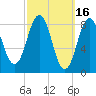 St George tide chart for Monday, March 16, 2026
